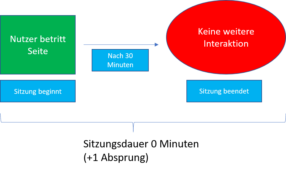 Google Analytics im Personalmarketing: Sitzungsdauer erklärt