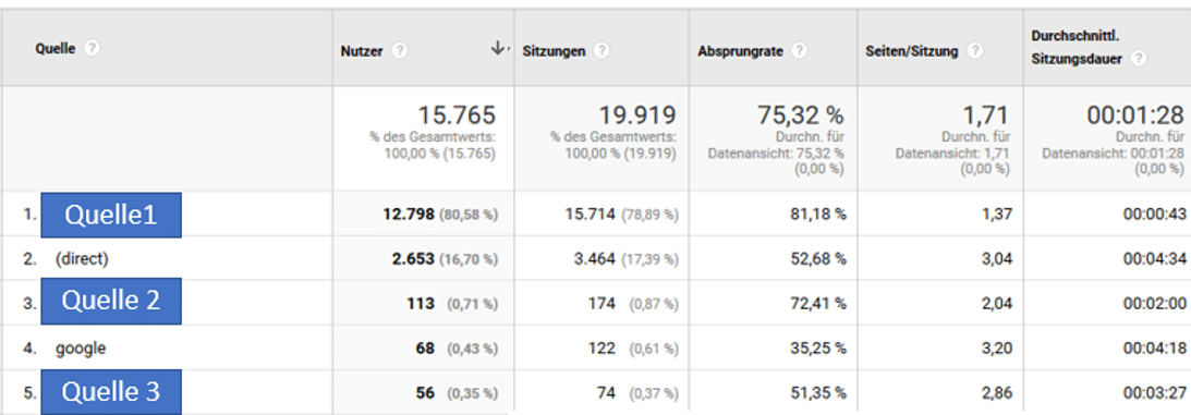 Google Analytics Personalmarketing: Was heißt Sitzungsdauer?