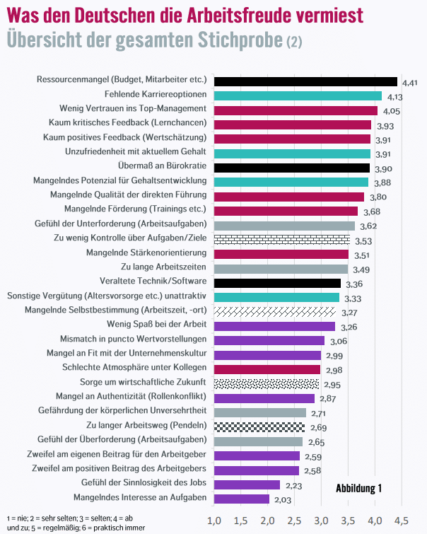 Arbeit nervt: Wo entsteht Arbeitsfrust?