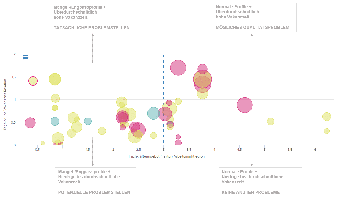 Arbeitsmarkt-Matrix: Mit wichtigen Kennzahlen die Recruiting-Strategie anpassen