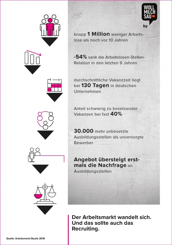 Arbeitsmarkt im Wandel: Arbeitslosenzahlen