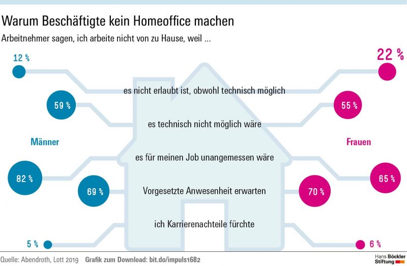 Warum Beschäftigte kein Homeoffice machen (Umfrage)