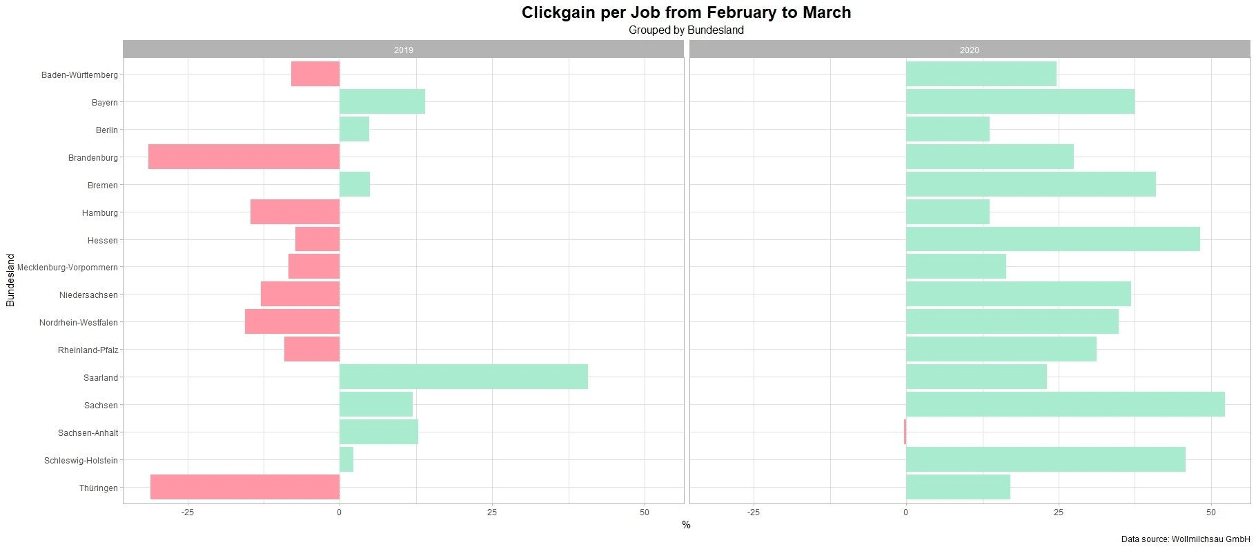 Jobspreader: Welche Jobs wurden häufiger geklickt?