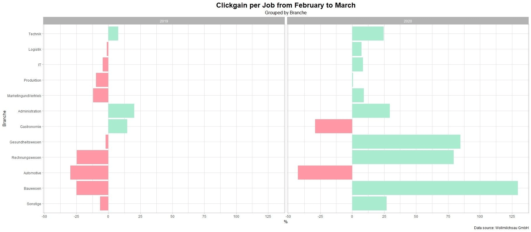 Welche Jobs wurden häufiger geklickt?