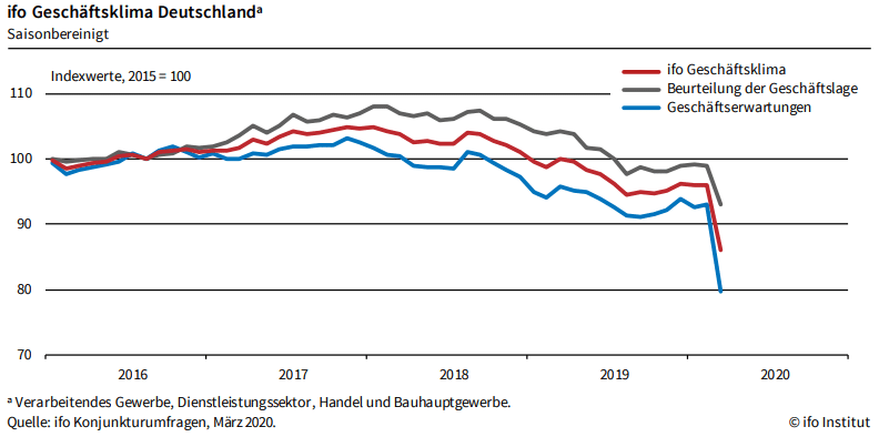 Corona Arbeitsmarkt: Grafik aus dem ifo Geschäftsklima Bericht