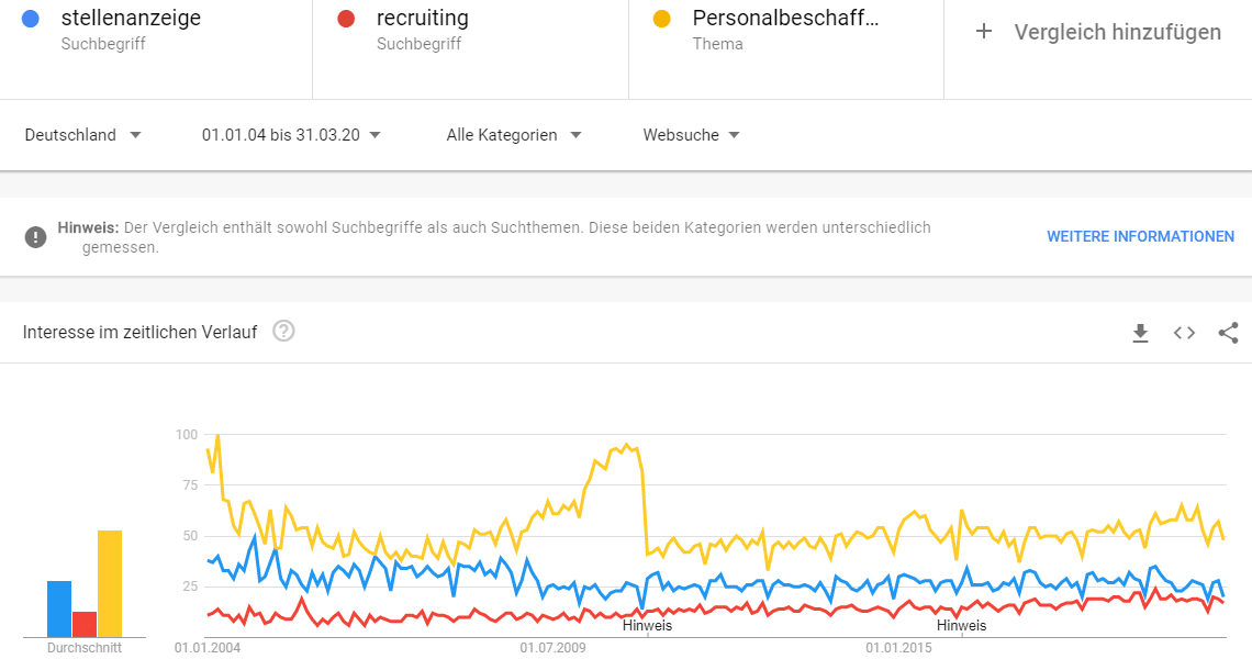 Corona Arbeitsmarkt: Stellenanzeige, Recruiting Personalbeschaffung im Vergleich