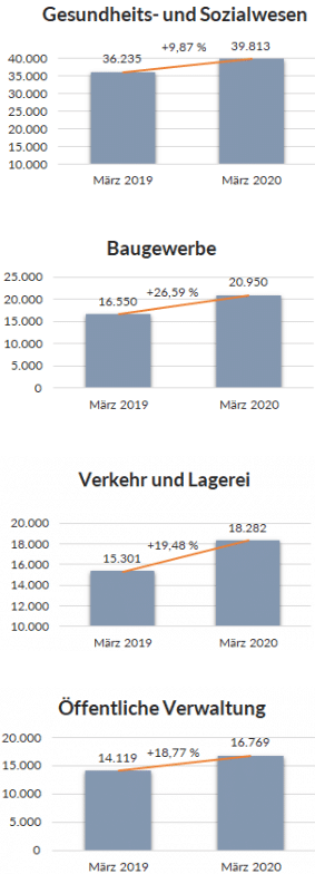 Jobs in verschiedenen Branchen