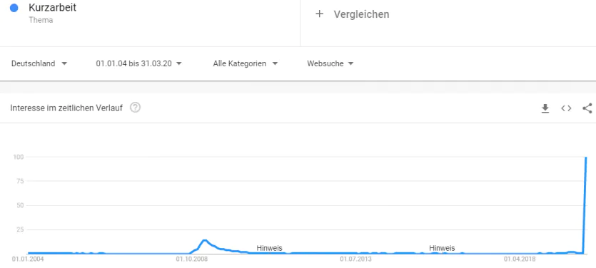 Google Trends zum Thema Kurzarbeit