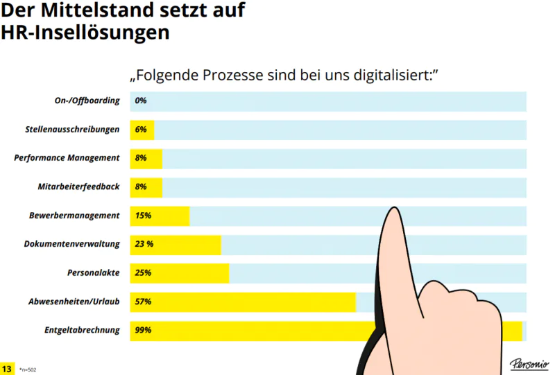 HR-Digitalisierung: Studie von Personio