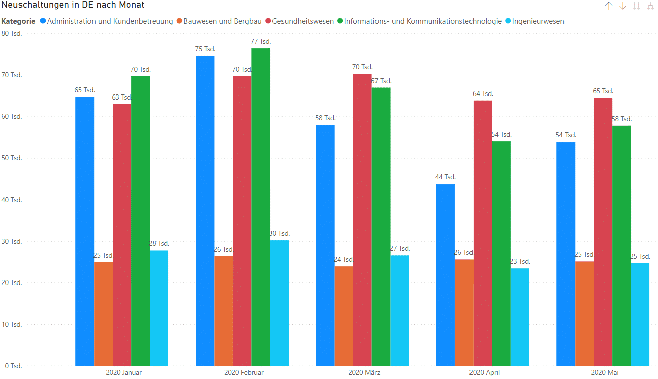 Neue Stellenangebote nach Branche Januar bis Mai 2020