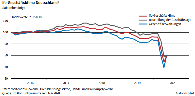 Ifo Geschäftsklima Index Mai 2020