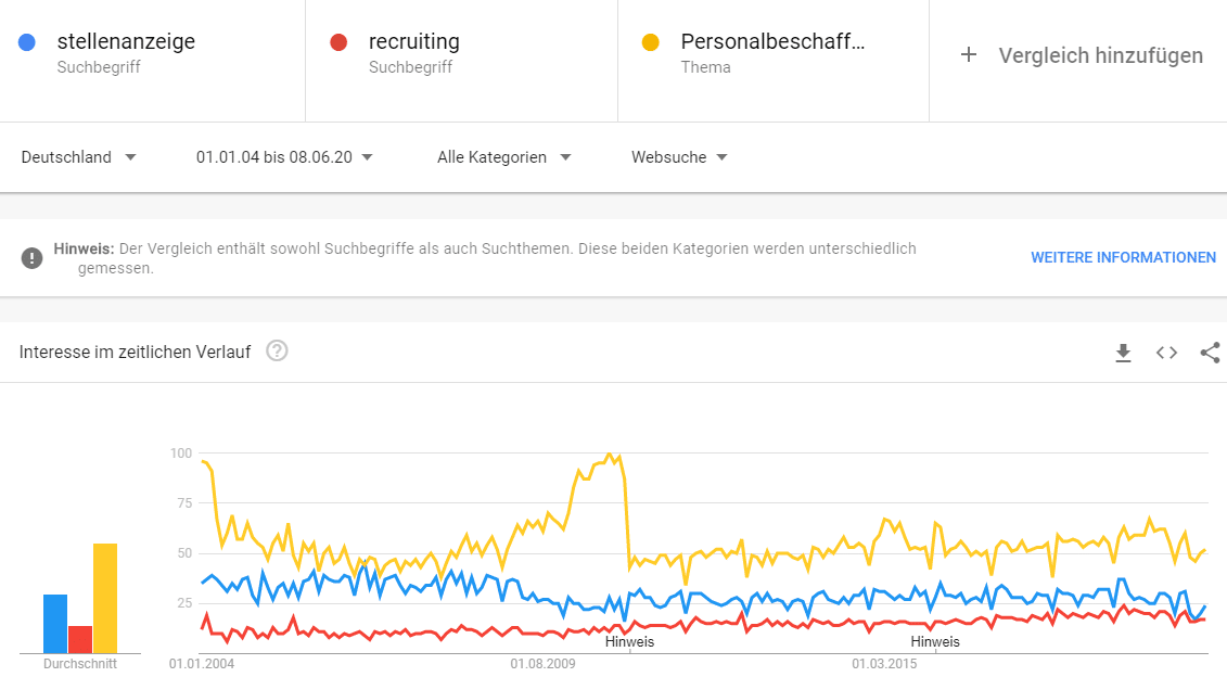 Google Trends Personalbeschaffung