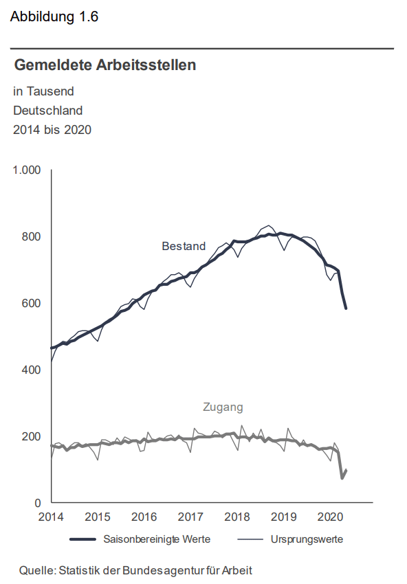 Gemeldete Arbeitsstellen Mai 2020 Bundesagentur für Arbeit