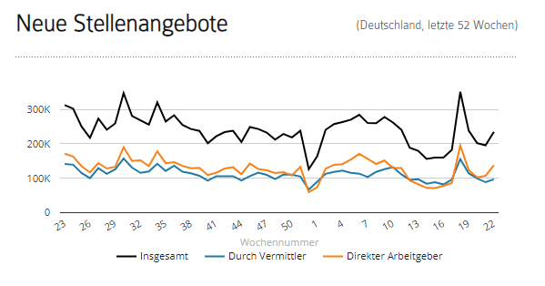 Neue Stellenangebote Januar bis Juni 2020