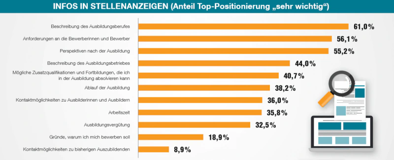 Azubi Recruiting Trends 2020