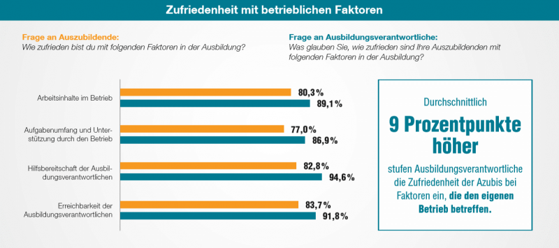 Azubi-Recruiting Trends 2020 - Zufriedenheit Ausbildung Grafik