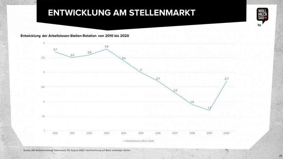 Arbeitsmarktstudie (Ausschnitt Grafik aus unserer Studie zum Arbeitsmarkt)