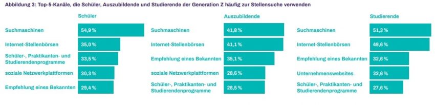 Recruiting Trends Gen Z Studie Monster