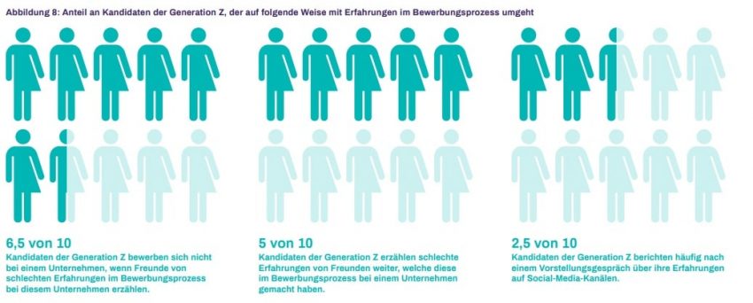 Recruiting Trends Gen Z Studie Monster