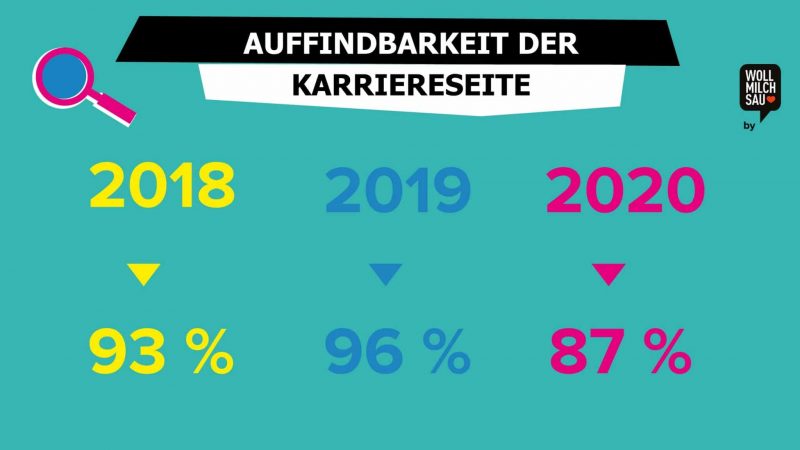 Online Recruiting Studie / Auffindbarkeit der Karriereseite