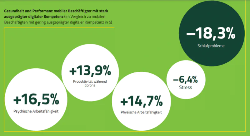 Gesundheit Mobiles Arbeiten Studie