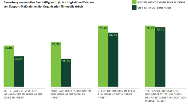Support Maßnahmen mobiles Arbeiten