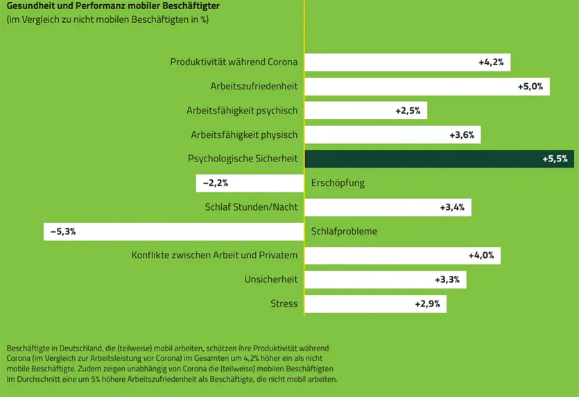 mobiles Arbeiten Gesundheit Grafik