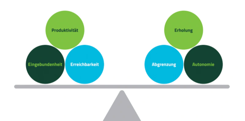 mobiles Arbeiten soziale Gesundheit Balance