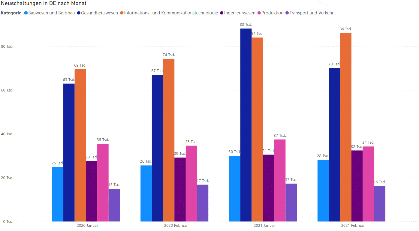 Neuschaltungen von Stellenanzeigen auf dem Arbeitsmarkt nach Branchen und Monaten Neueinstellungen