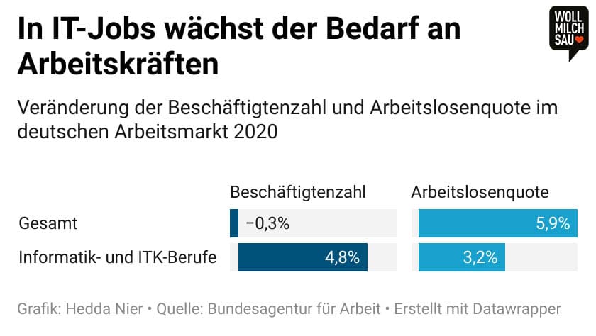 Infografik zur Beschäftigenzahl und Arbeitslosenquote