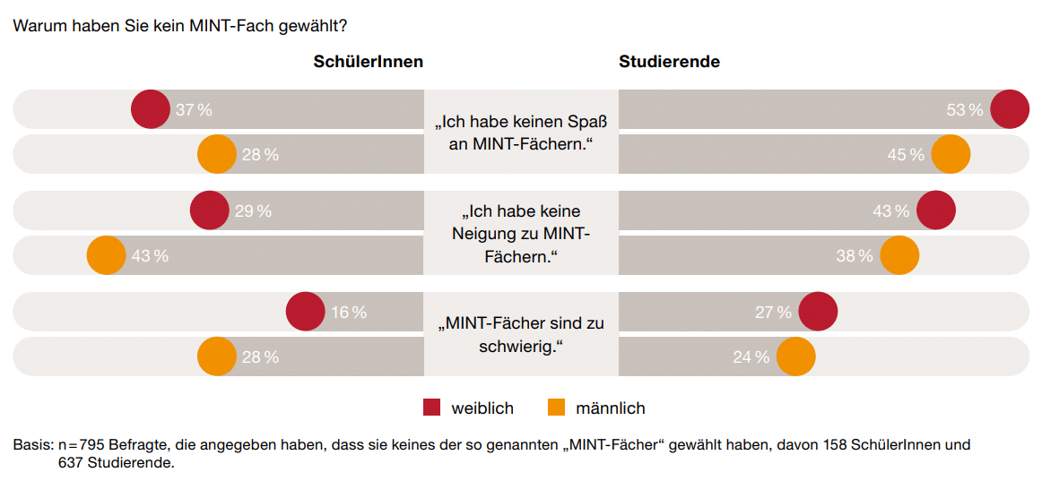 Infografik: Gründe, weshalb Schüler und Studierende kein MINT-Fach gewählt haben