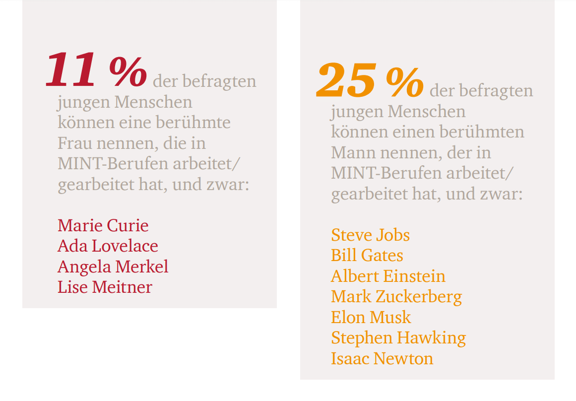 Umfrage: Bekanntheit von weiblichen und männlichen Berühmtheiten der MINT-Branche