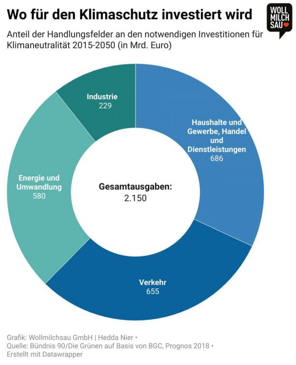 MINT - Infografik zu Klimaschutzinvestitionen