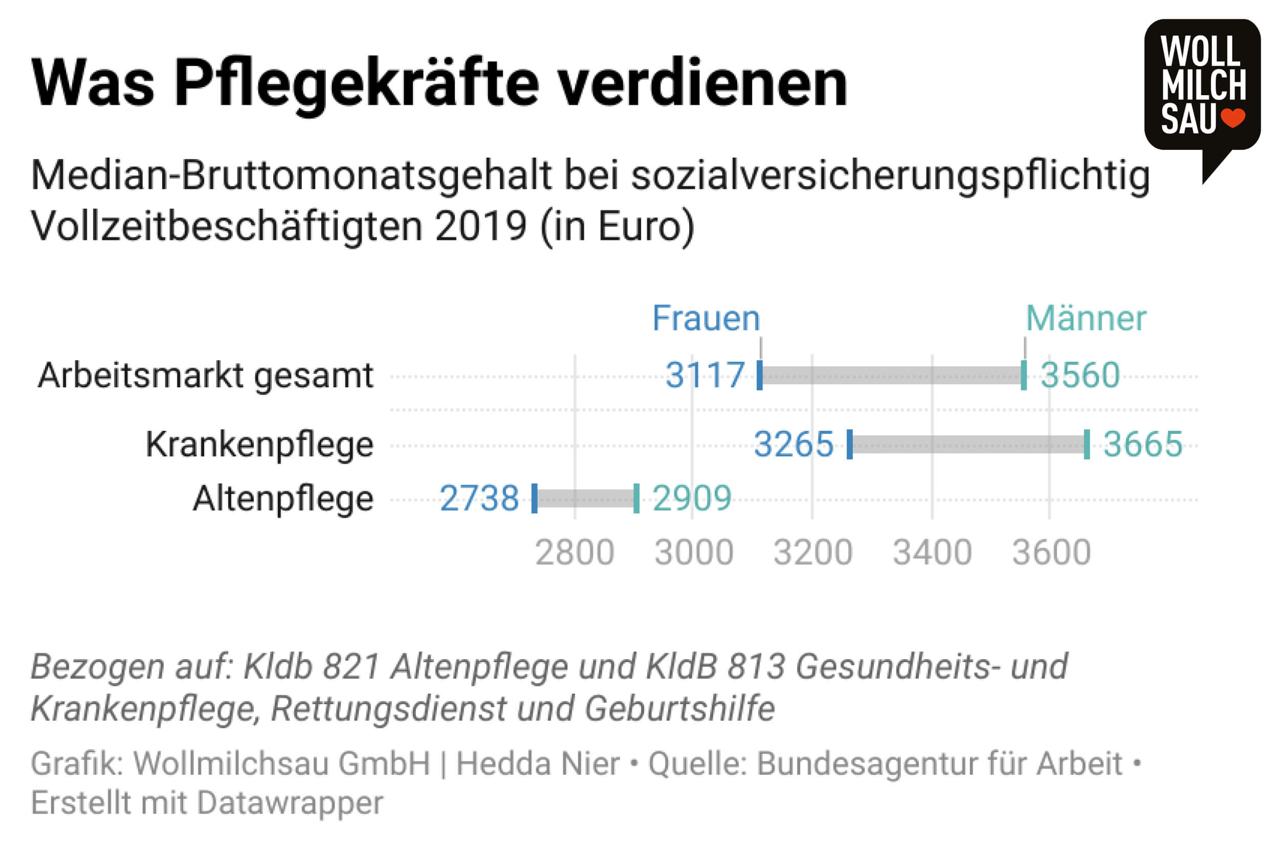 Vorurteile in der Pflege: Verdienst von Pflegekräften