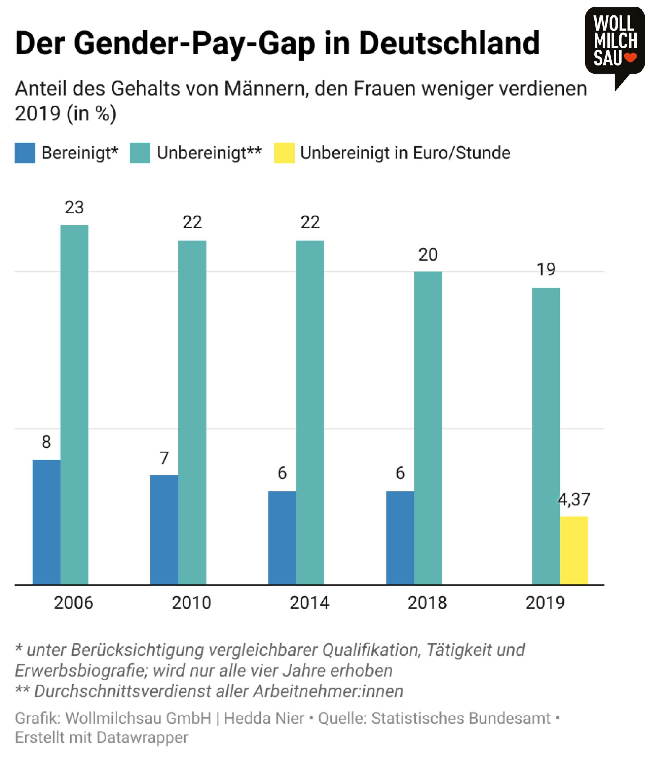 Vorurteile in der Pflege: Gender Pay Gap