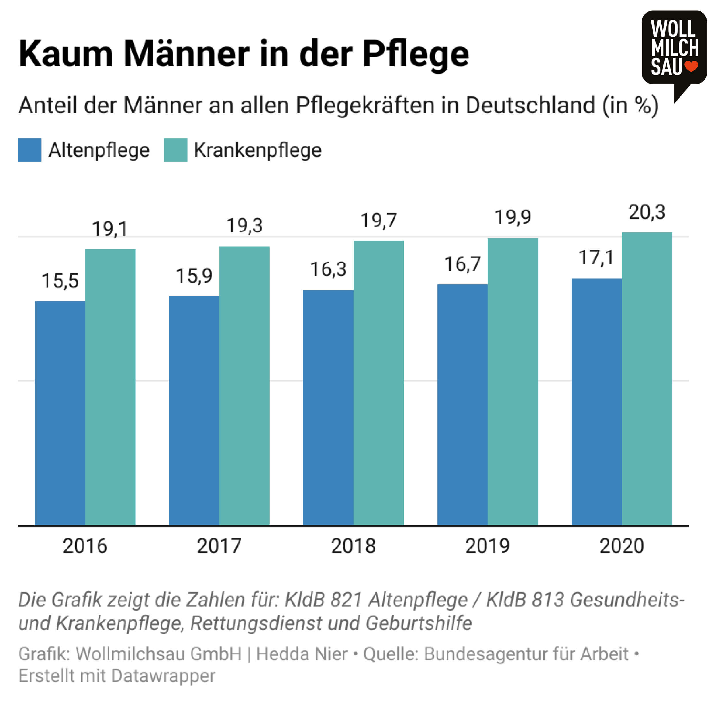 Vorurteile in der Pflege: Kaum Männer in der Pflege