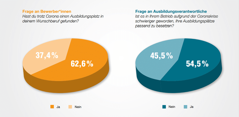 Azubi-Recruiting: Ausbildung trotz Corona Azubi Recruitingtrends 2021