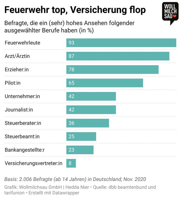 Bewerbermangel Finanzbranche: Infografik - Berufe und ihr Ansehen 