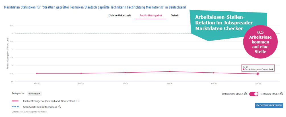 Quelle: Jobspreader Marktdaten Checker