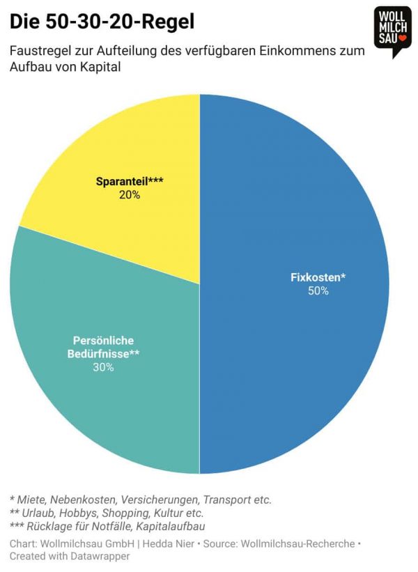 Infografik: 50-30-20-Regel