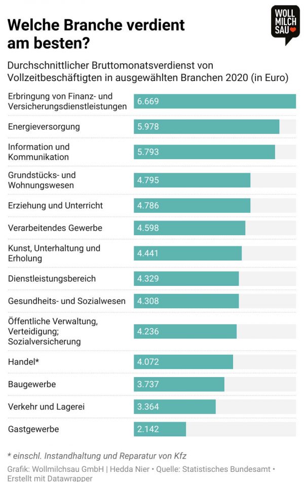 Infografik: Welche Branche verdient am besten? 