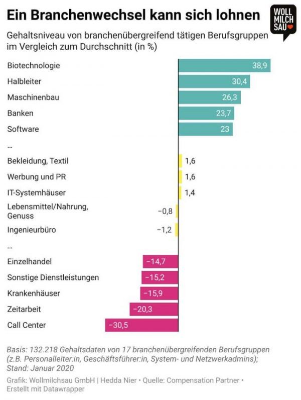 Faire Bezahlung: Ein Branchenwechsel kann sich lohnen