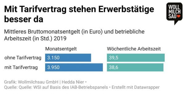 Faire Bezahlung: Tarifverträge