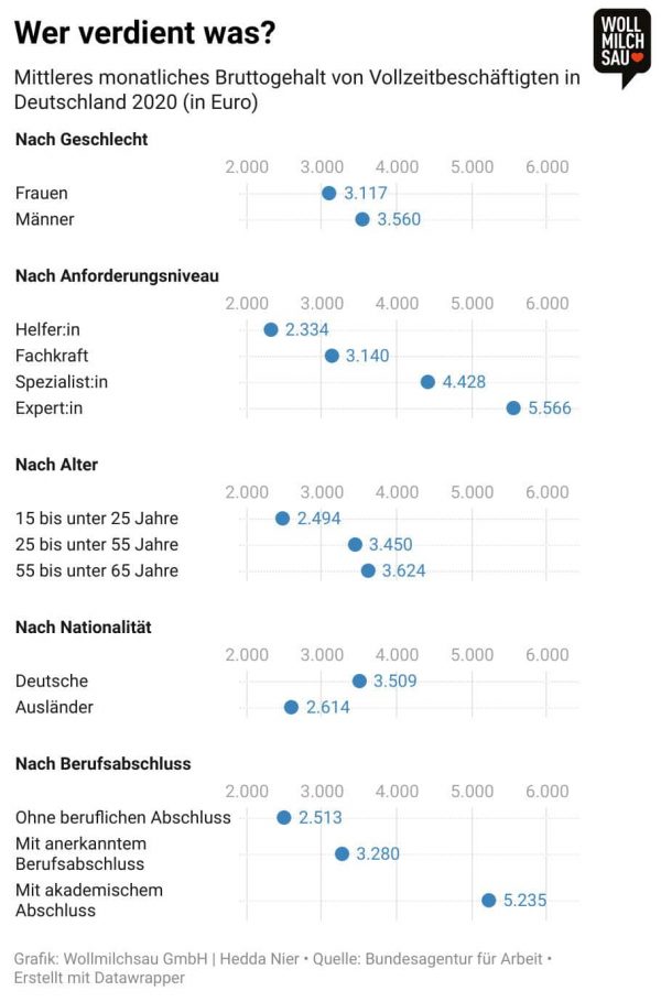 Faire Bezahlung – Infografik: Wer verdient was?