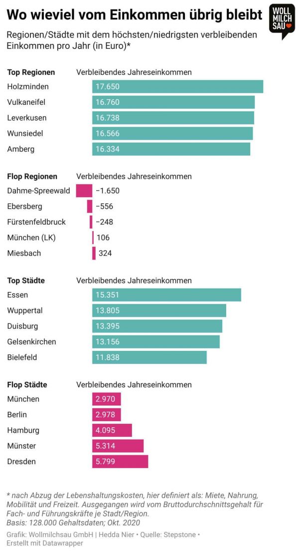 Faire Bezahlung: Wie viel vom Einkommen übrig bleibt