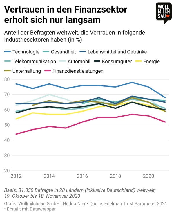 Finanzen und Versicherungen - Infografik zum Vertrauen in die Branche 