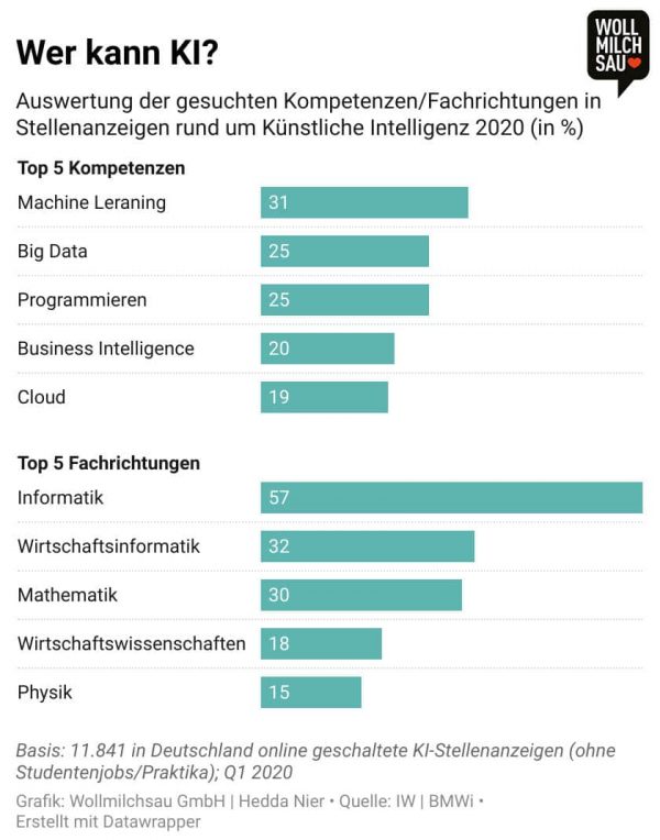 MINT - Infografik zu künstlicher Intelligenz