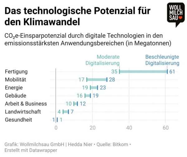 MINT - Infografik zum technologischen Potenzial für den Klimawandel