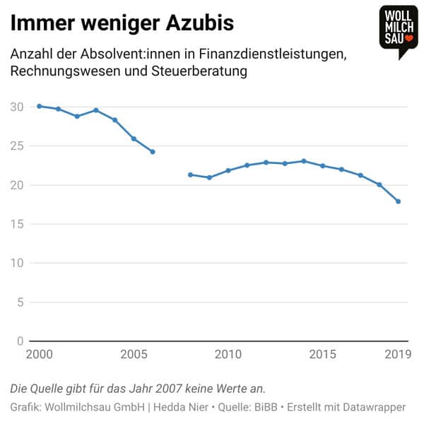 Versicherungen und Finanzen: Infografik: Immer weniger Azubis