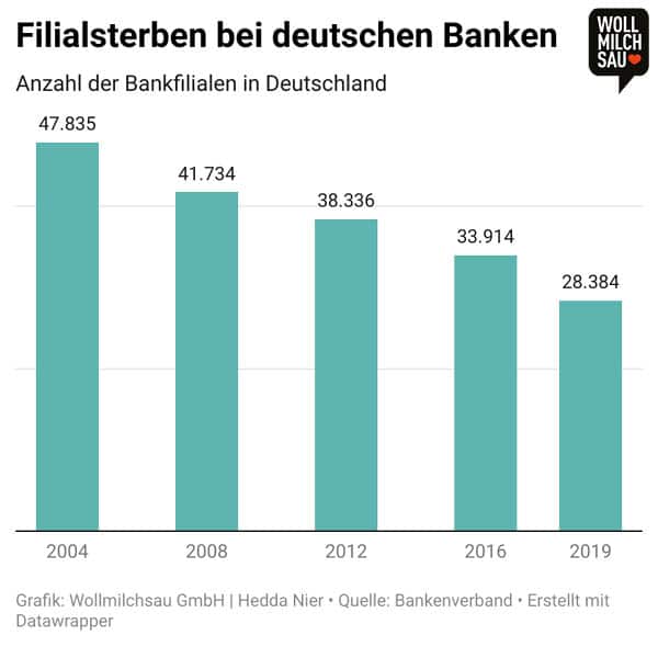 Versicherungen und Finanzen: Infografik - Filialsterben in Deutschland 